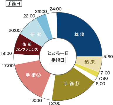 手術日